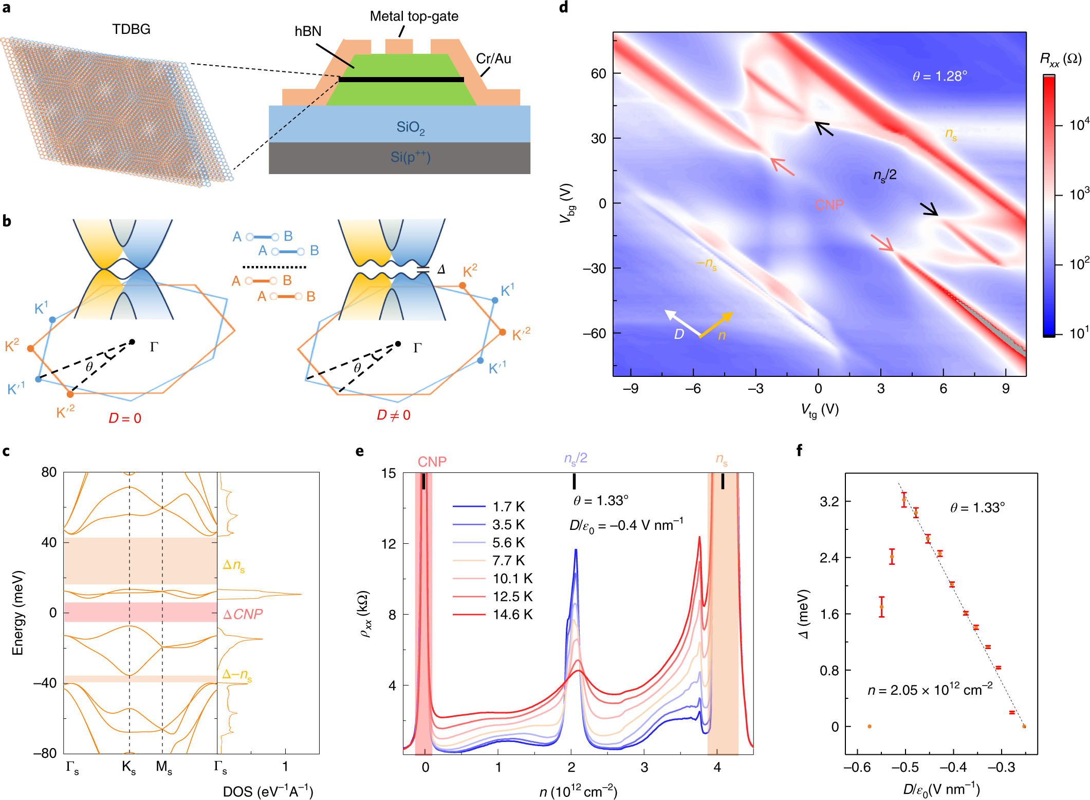 Correlated States In Twisted Double Bilayer Graphene Nature Physics
