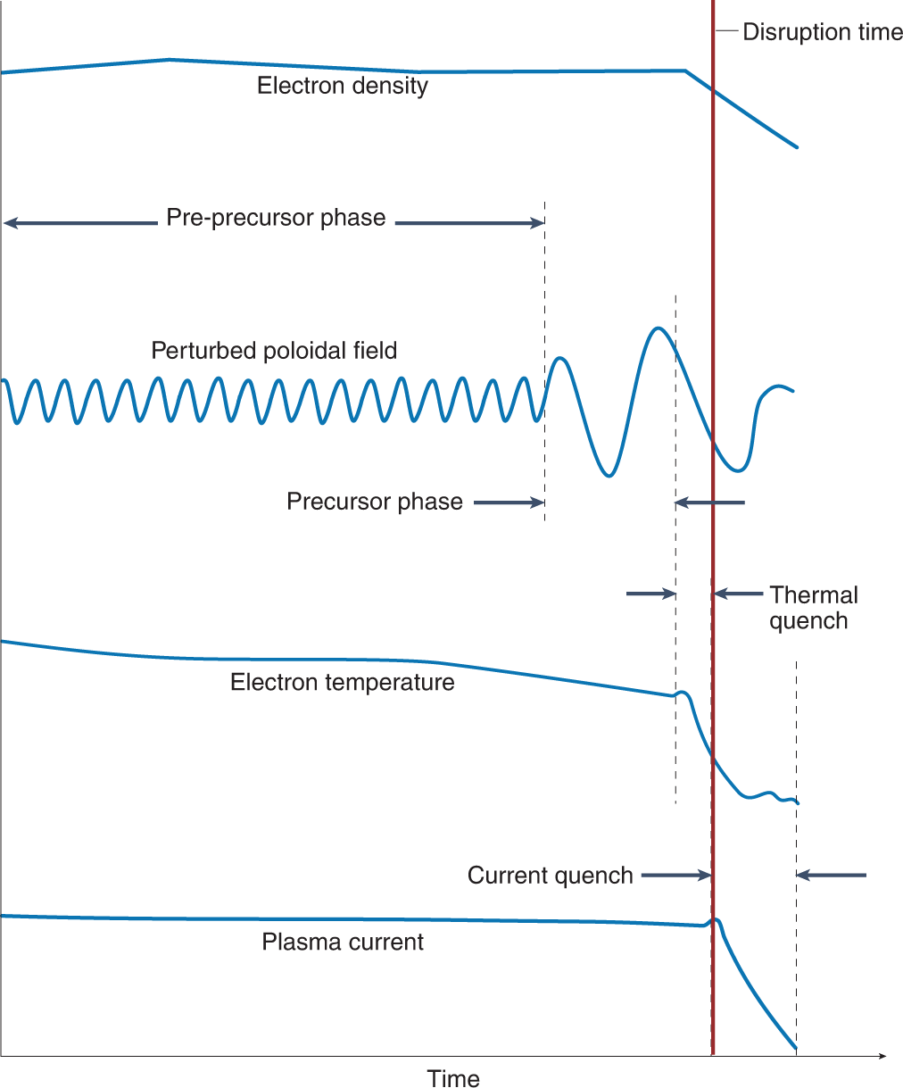Disruption prediction with artificial intelligence techniques in tokamak  plasmas | Nature Physics