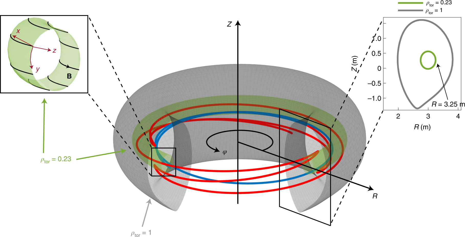 Enhanced performance in fusion plasmas through turbulence suppression by  megaelectronvolt ions | Nature Physics