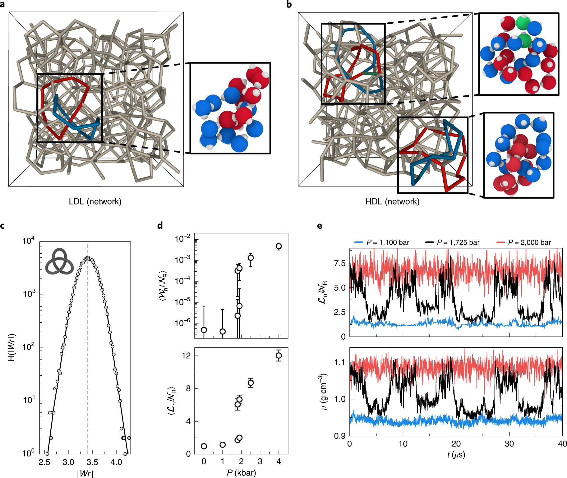 Fig. 3: Characterization of the LLPT in molecular water by identifying links and knots.