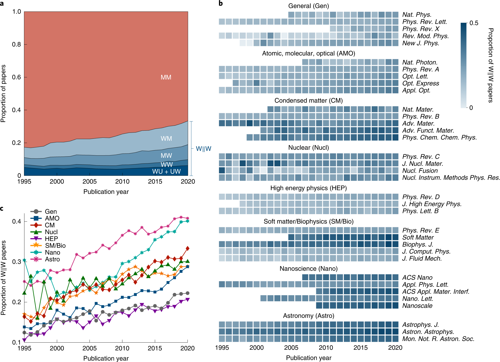 Citation Inequity And Gendered Citation Practices In Contemporary Physics Nature Physics
