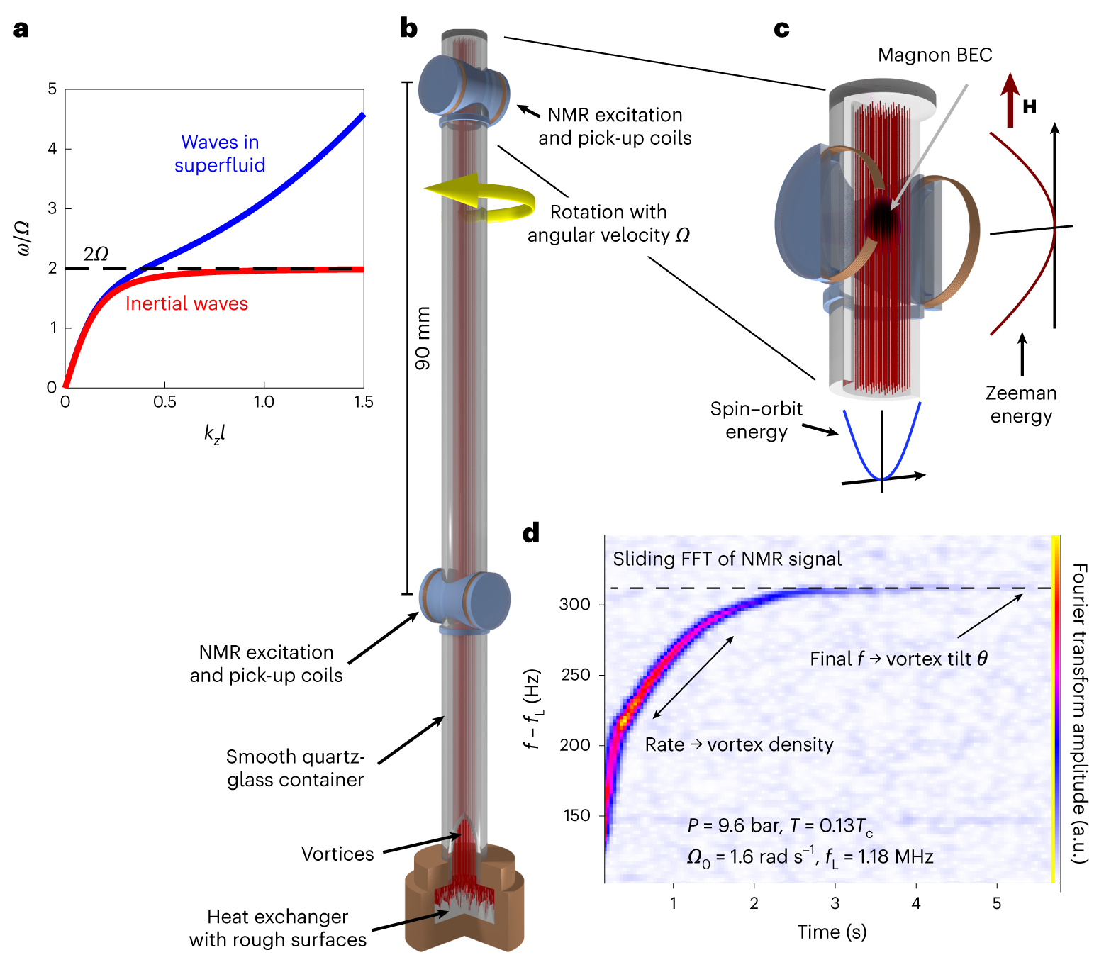 Rotating quantum wave turbulence | Nature