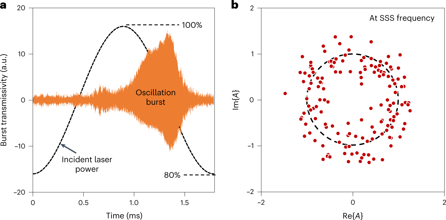 Fig. 3: Synchronization phase.