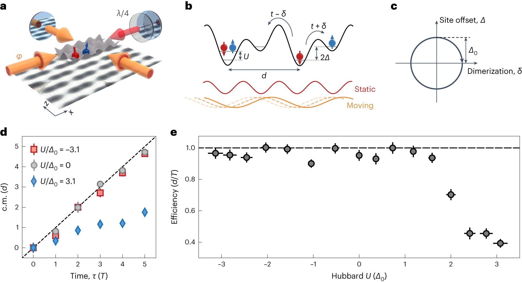 Fig. 1: Topological pumping in the interacting Rice–Mele model.