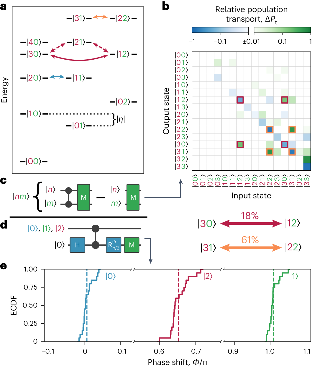 Fig. 2: Leakage transport and phase errors in CZ gates.