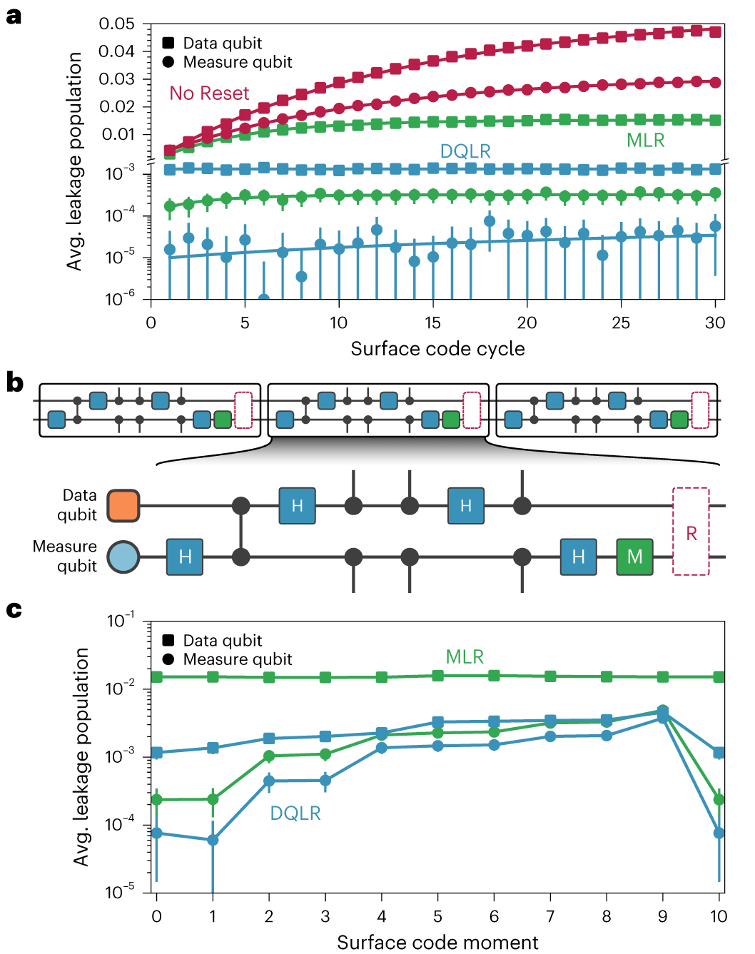 Fig. 3: Leakage population during surface-code execution.