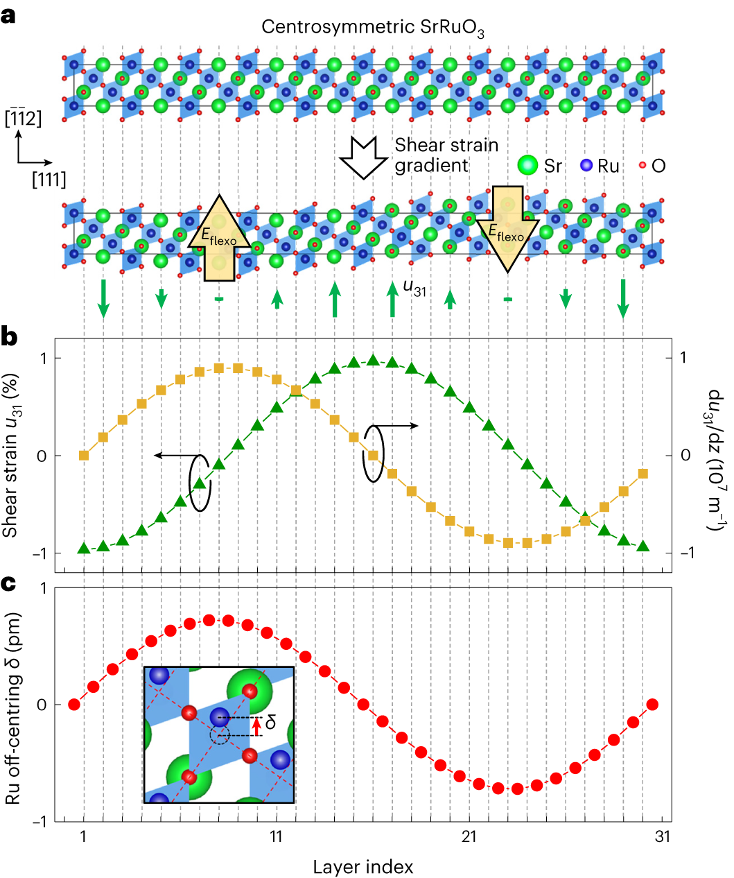 Flexoelectric polarizing and control of a ferromagnetic metal  