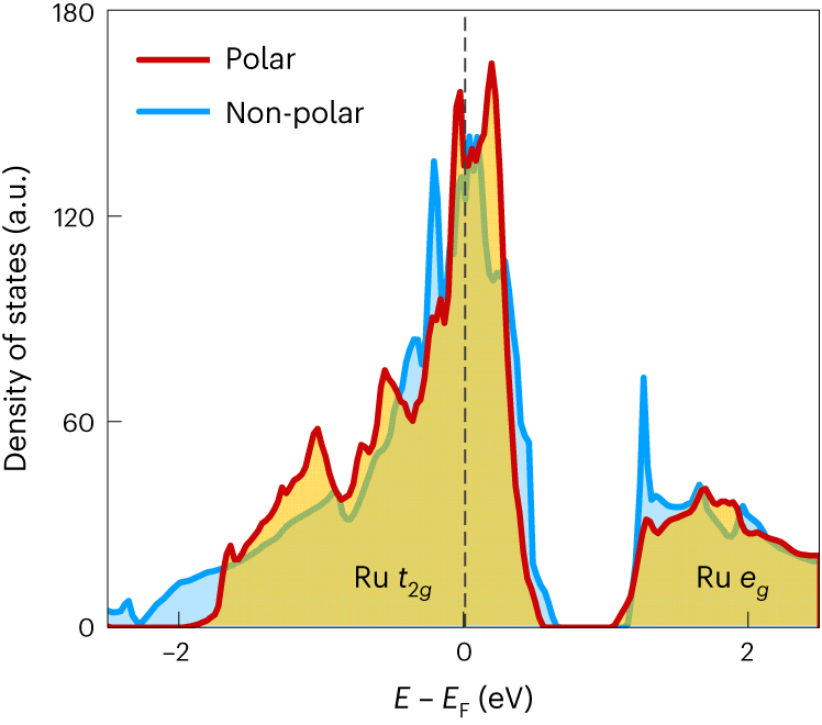 Fig. 5: Flexoelectric control of the electronic band structure.