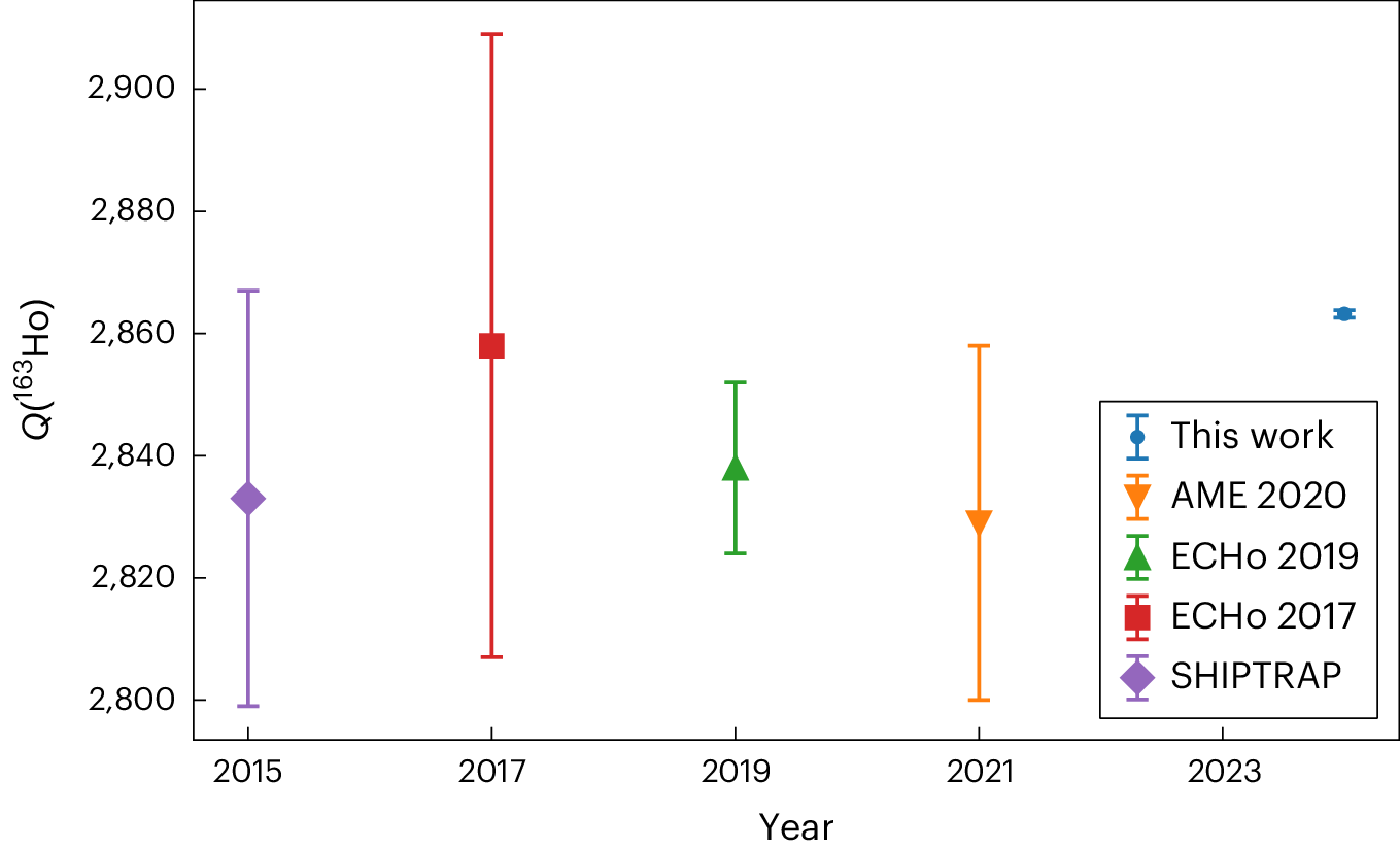 Mass difference measurements help to determine the neutrino mass 