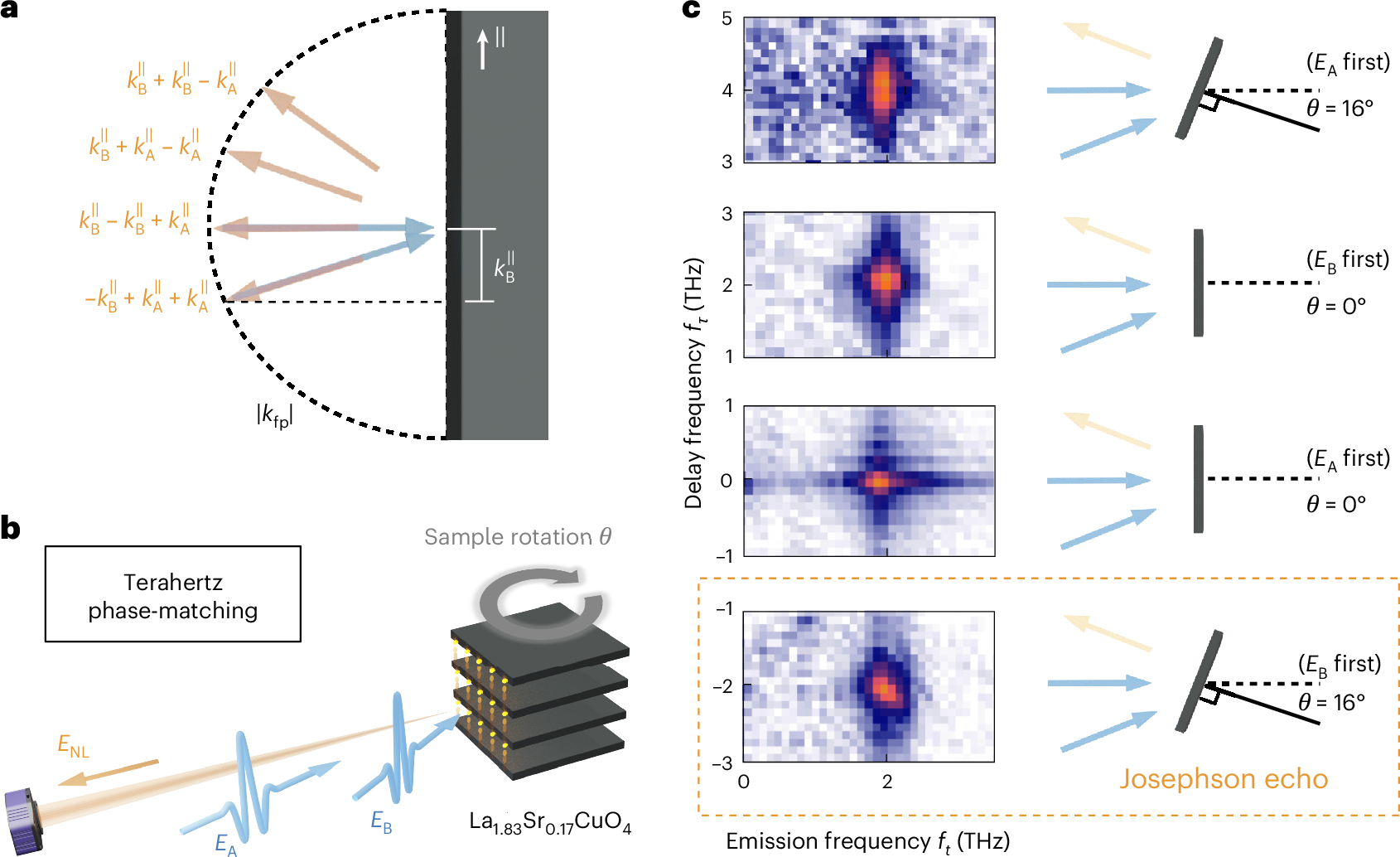 Fig. 2: Phase-matching resolves individual plasmon nonlinearities.