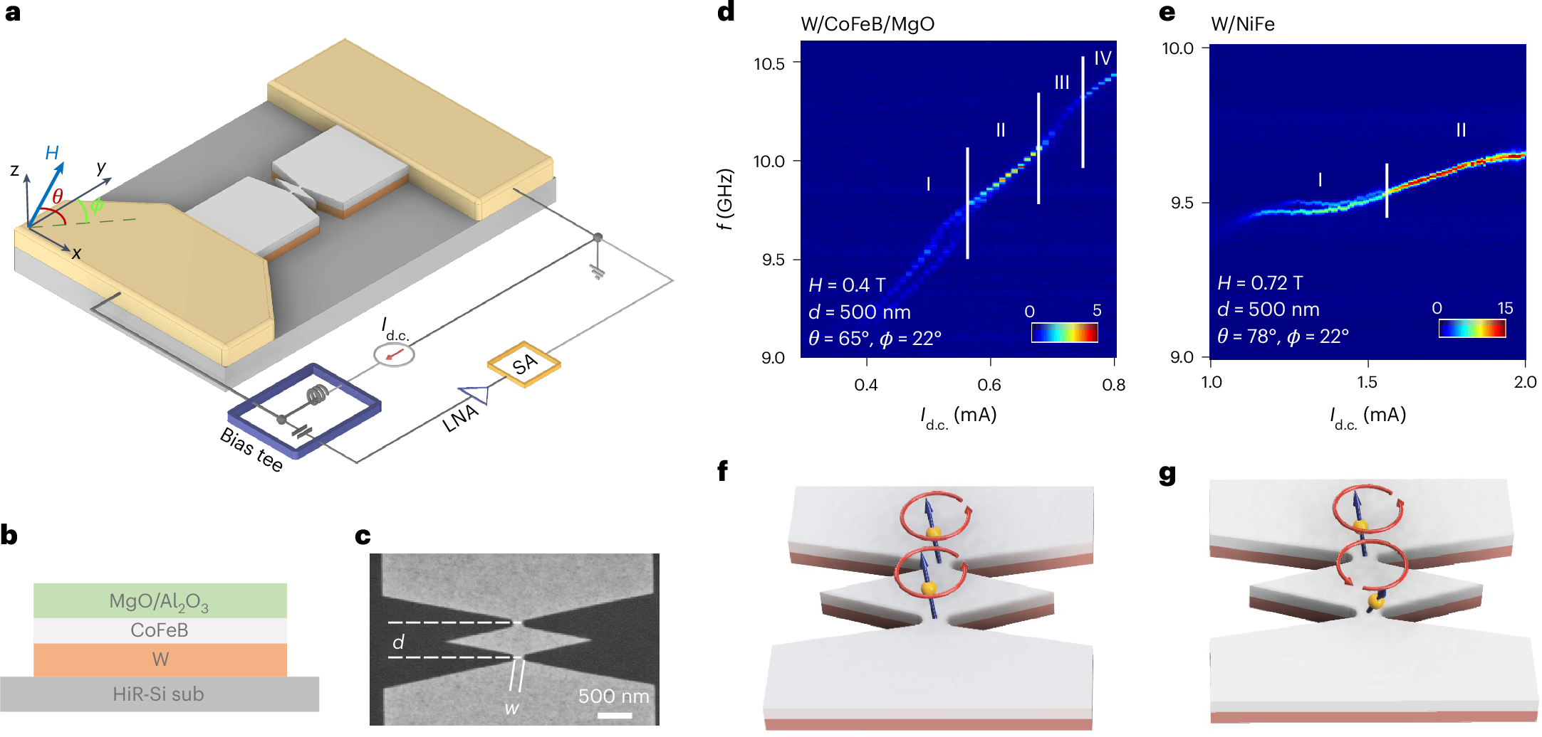 Fig. 1: Device fabrication and electrical observation.