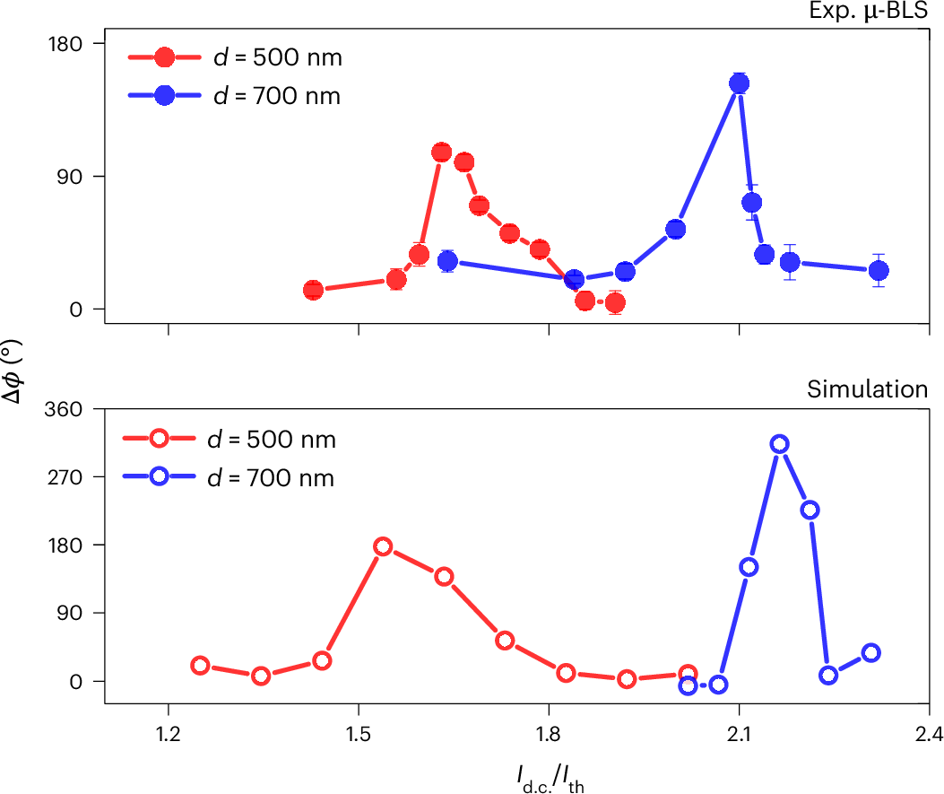 Fig. 5: Evolution of the relative phase.