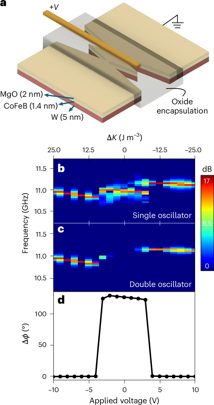 Fig. 6: Effects of voltage gating on the mutual synchronization of SHNOs.