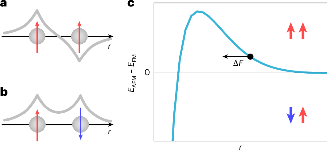 Fig. 1: Bethe–Slater-type exchange interaction.