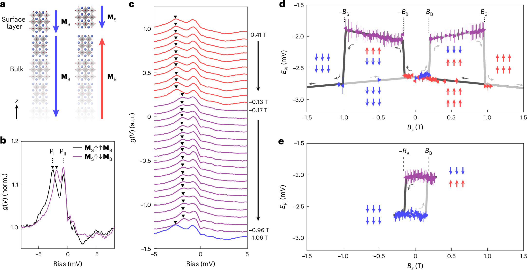 Fig. 2: Detecting surface magnetization from the tunnelling spectra.