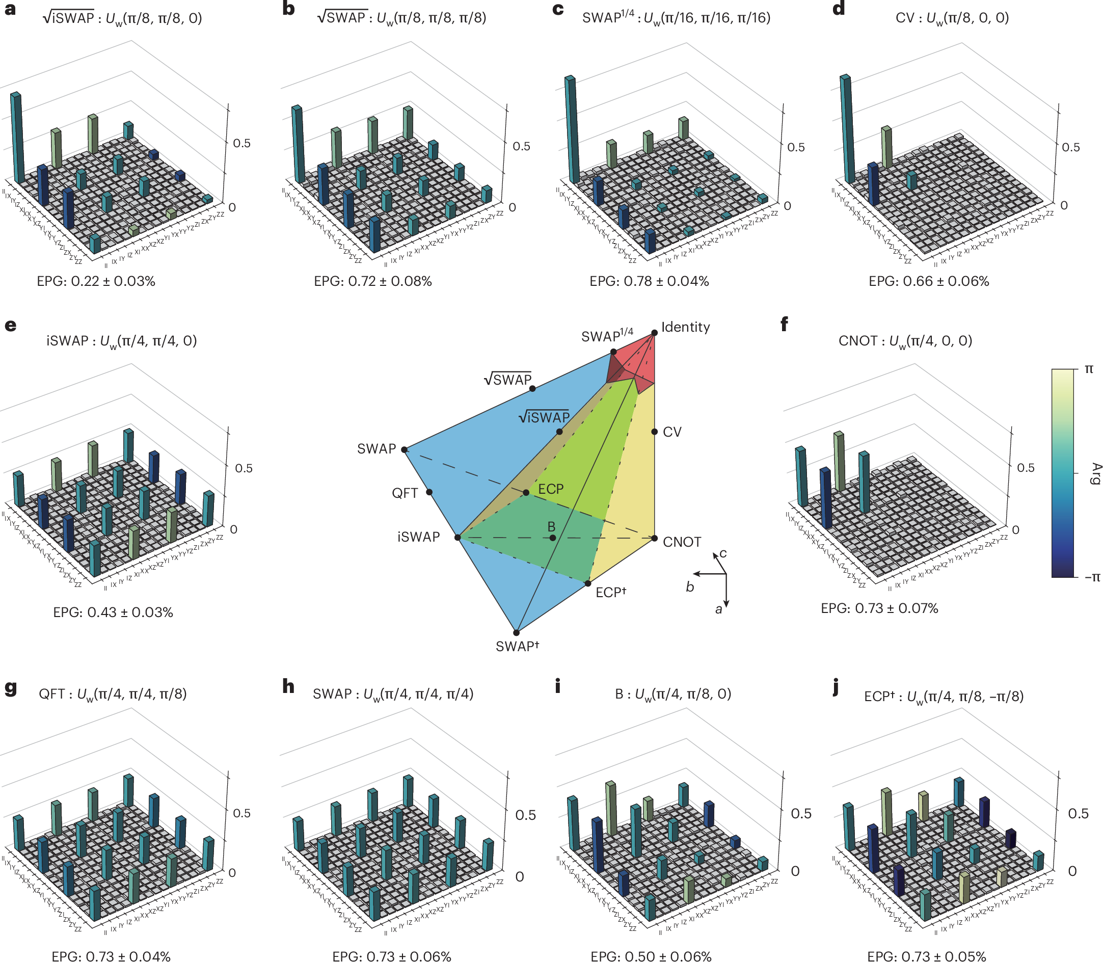 Fig. 2: QPT results of the native AshN gates for several commonly used SU(4) unitaries performed on a selected qubit pair.