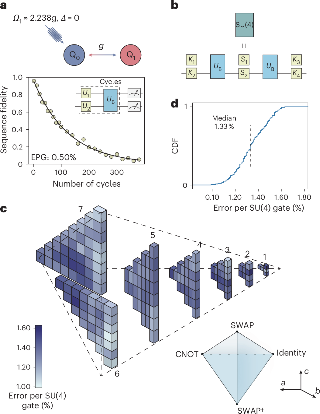 Fig. 4: Synthesizing arbitrary SU(4) operations with B gates.