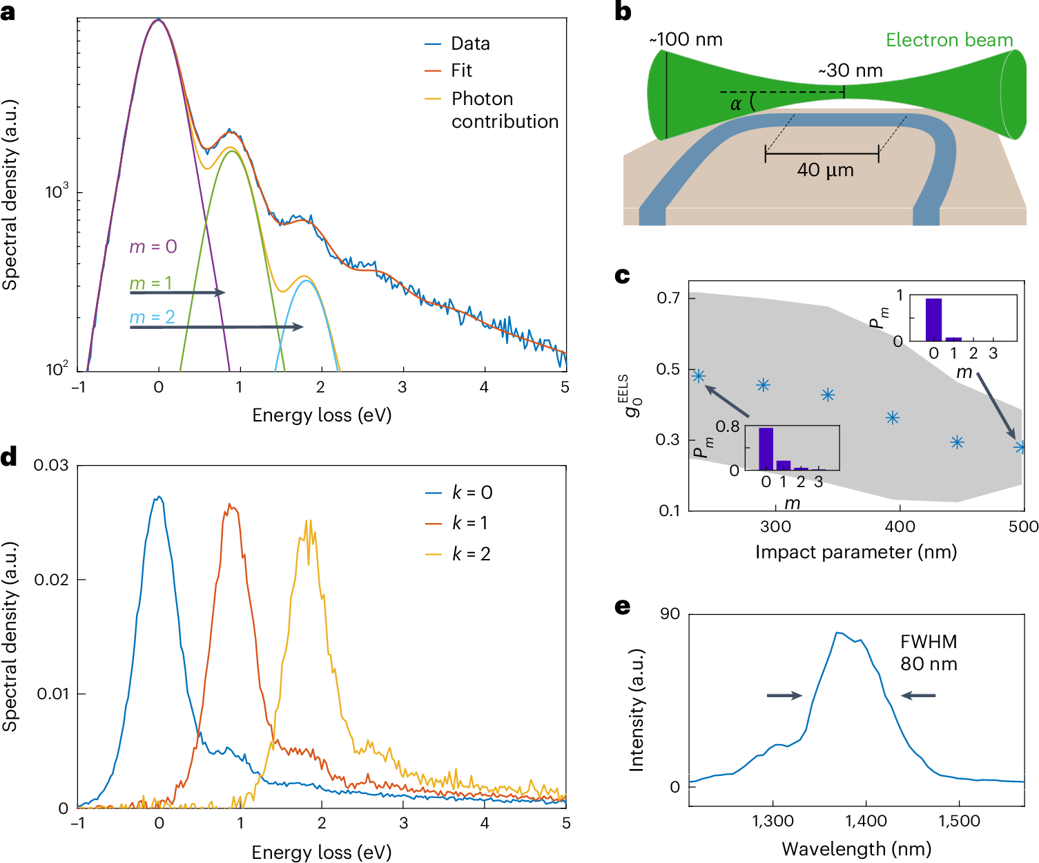 Fig. 3: Multiple scattering and heralded electron spectra.