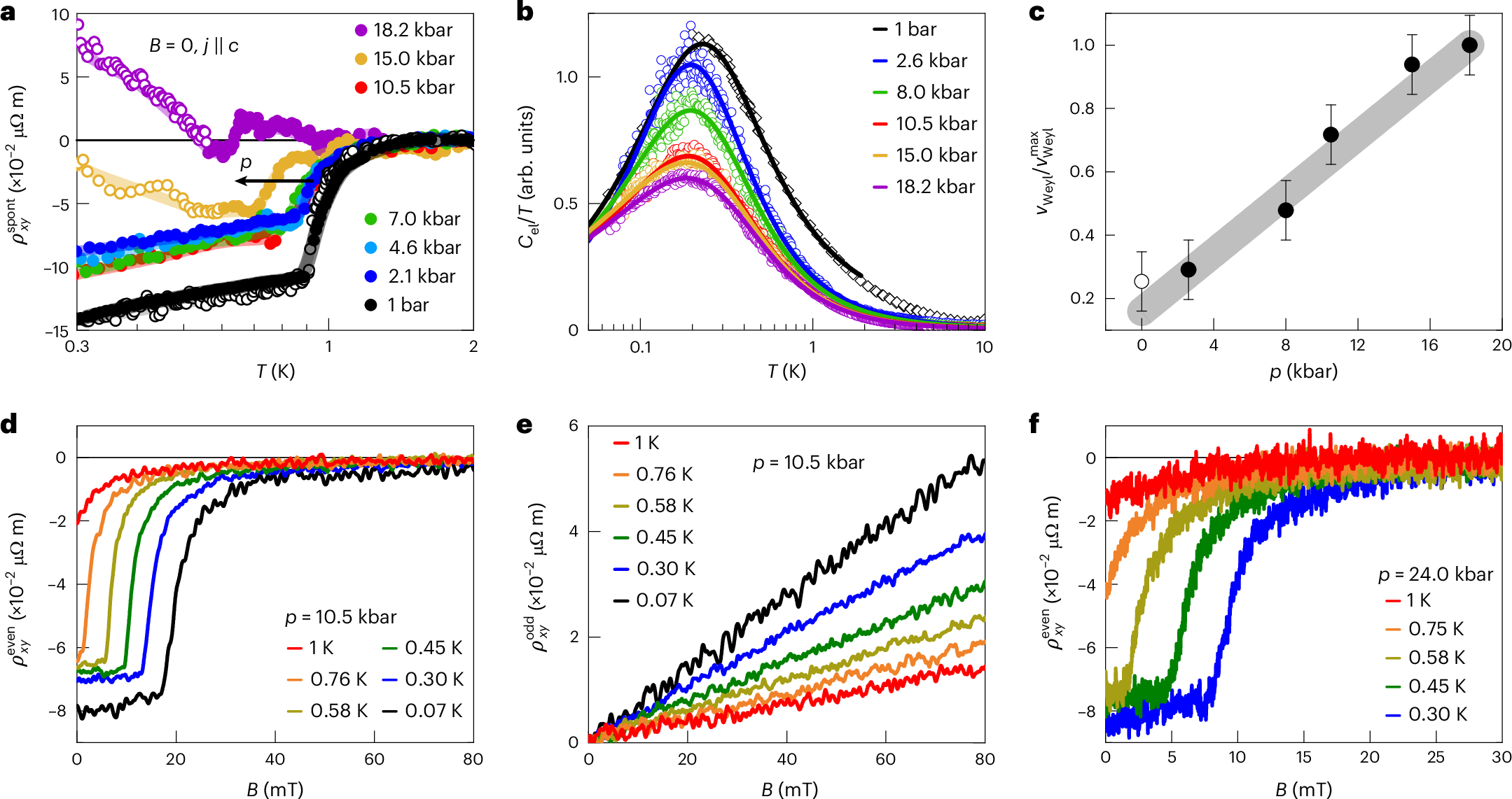Fig. 3: Pressure and magnetic field tuning of CeRu4Sn6.