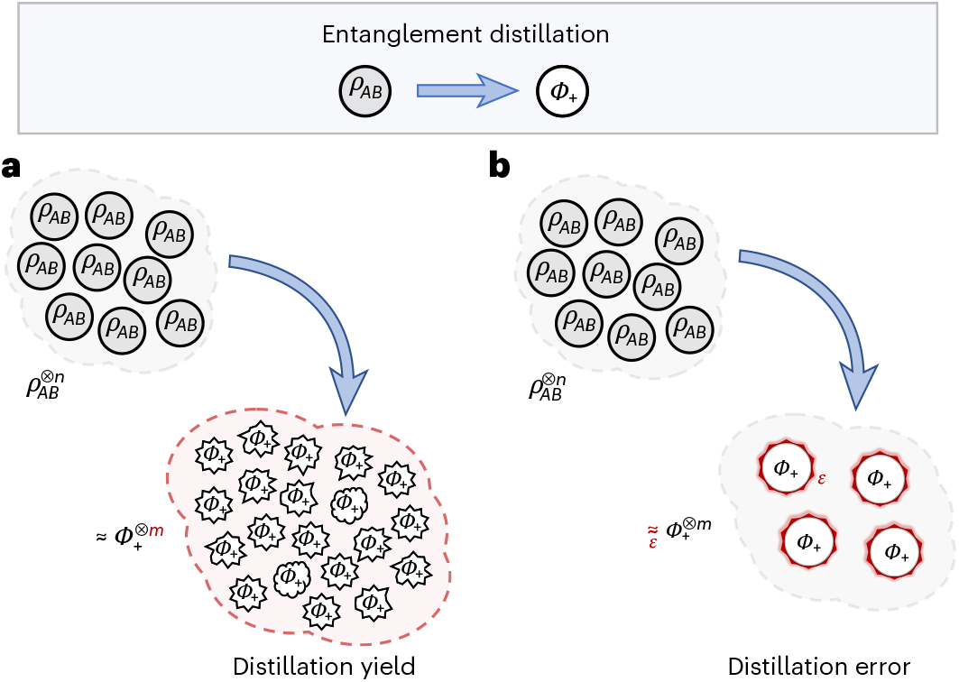 Fig. 2: Two ways of benchmarking entanglement distillation.