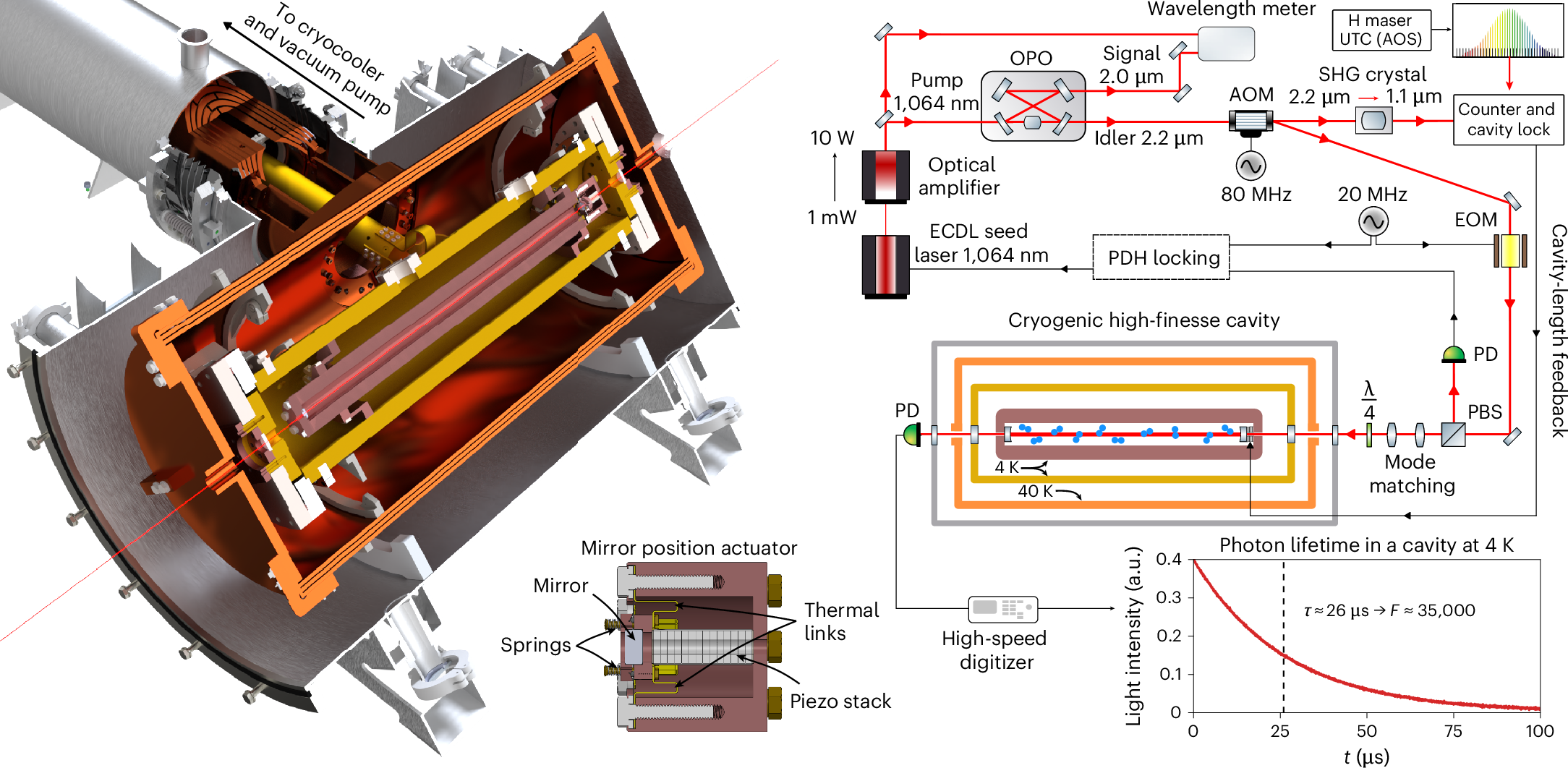 Fig. 1: Spectrometer based on a cryogenic high-finesse cavity.
