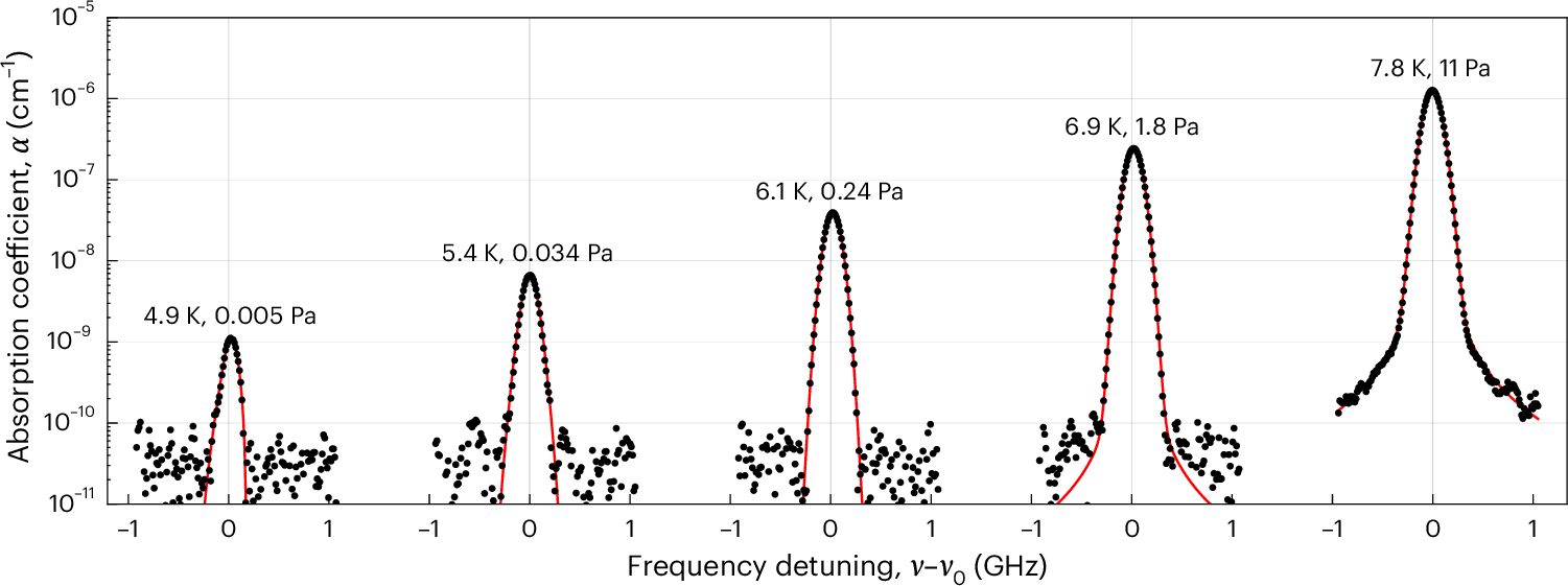 Fig. 2: Example of the spectra recorded with our instrument in the deep cryogenic regime.