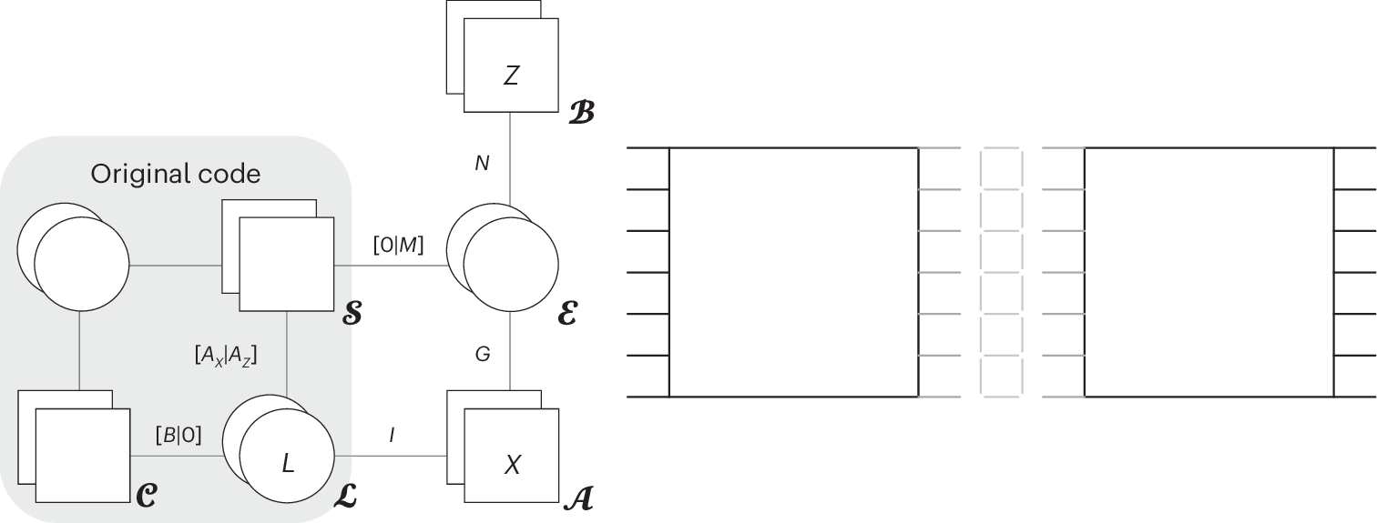 Fig. 1: Tanner graph of the gauging measurement and a surface code example.