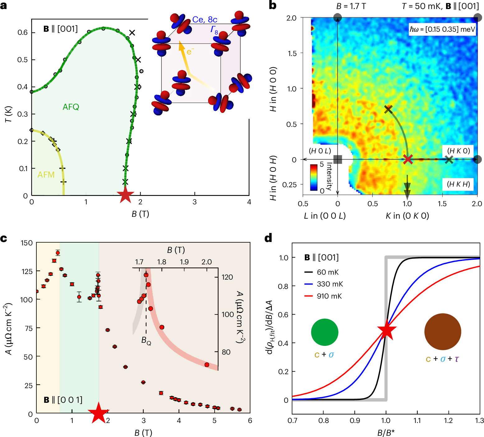 A strange metal is a strongly correlated quantum state that occurs in many different materials. Now, quantum Fisher information is shown to increase as the stra