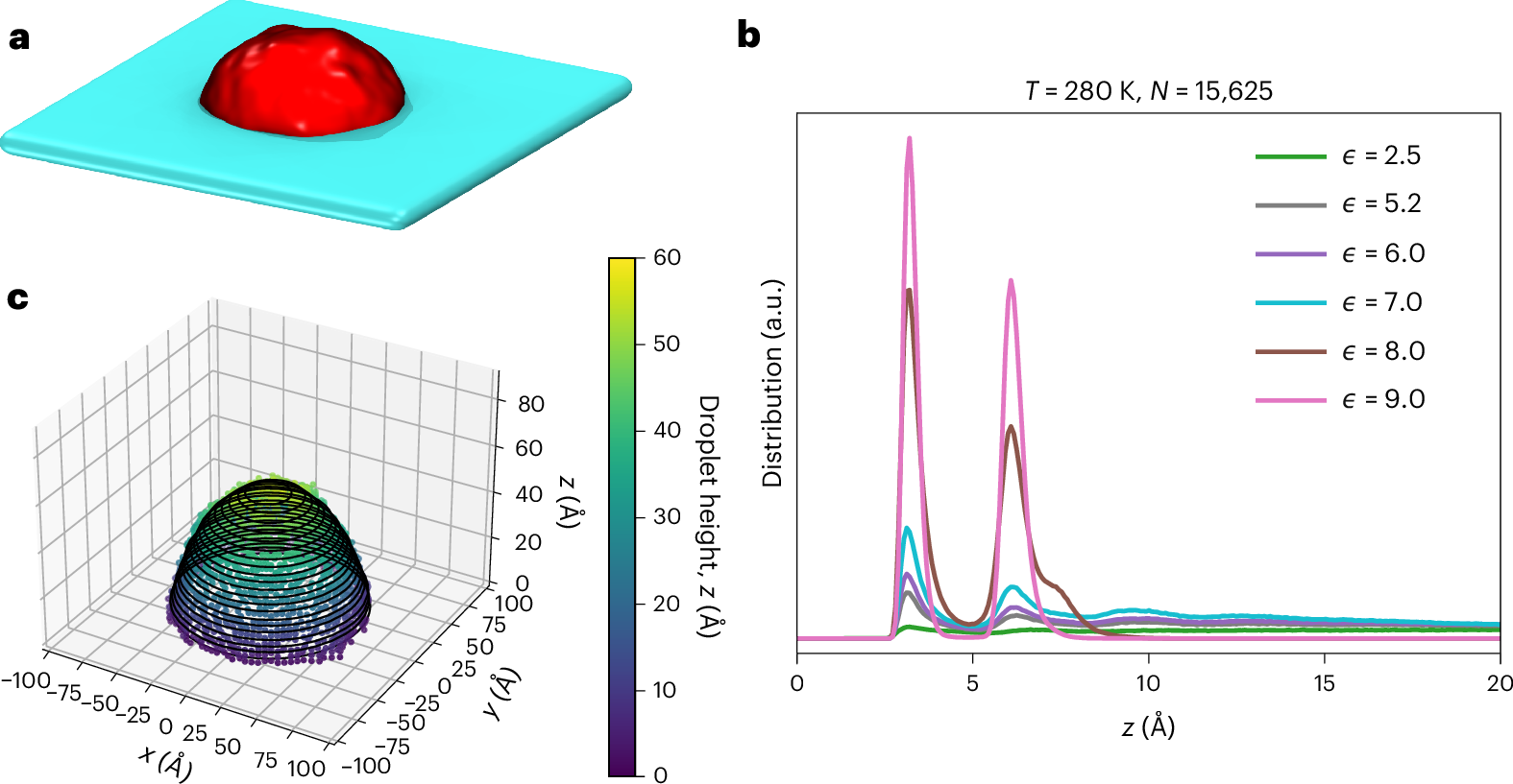 The microscopic origin of line tension—the excess free energy per unit length at a solid–liquid–gas boundary—is not well understood. Simulations of water nanodr