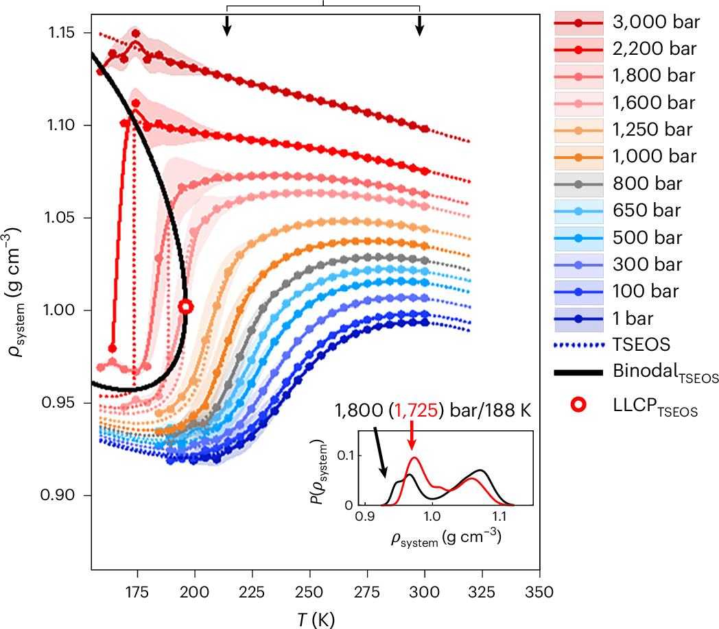 A two-state regime in deeply undercooled water has long been predicted. Now the existence of two local structures that undergo interconvertible reactions is sug
