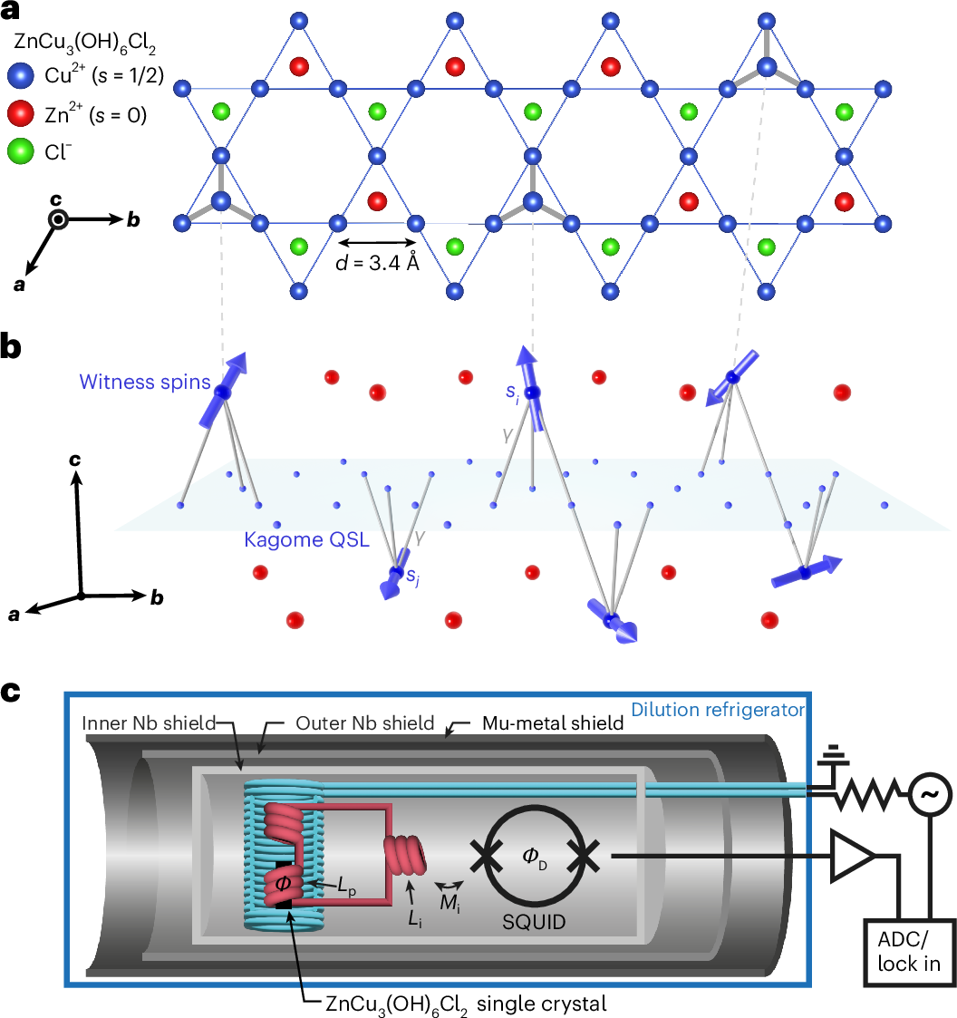 There is a long-running effort to find a material with a spin liquid ground state, but existing experimental probes have not given definitive evidence. Now, imp