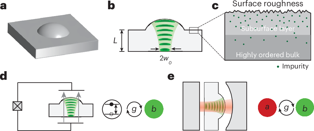 Phonon decoherence in quantum high-overtone bulk acoustic-wave resonators is dominated by imperfections under the material surface. Removing the damaged subsurf