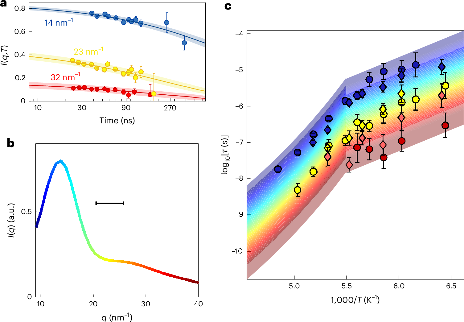 Relaxation processes in glasses display two distinct components—fast localized motions versus slower diffusive dynamics. Time-domain interferometry experiments 