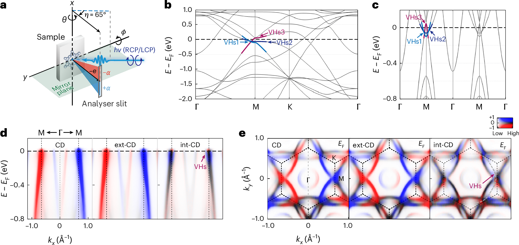 Time-reversal symmetry breaking in kagome metals remains an open problem. Now, a circulating phase called the loop-current order is shown to break time-reversal