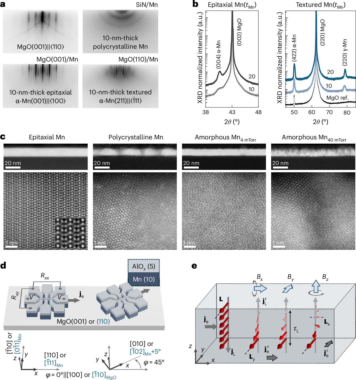 The role of disorder in orbital angular momentum transport induced by electric fields is not well understood. Now orbital Hall conductivity and orbital relaxati