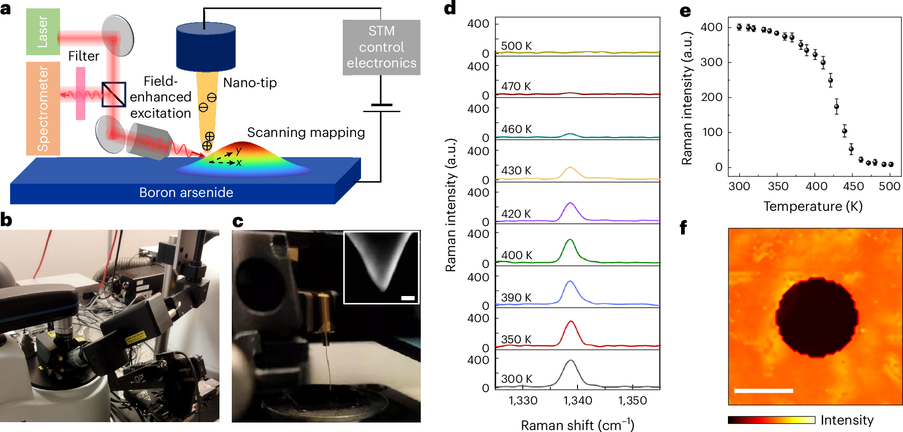 Wave-like heat flow— known as phonon focusing—has now been shown at room temperature. The long-lived phonon waves and transport that depends on crystal orientat