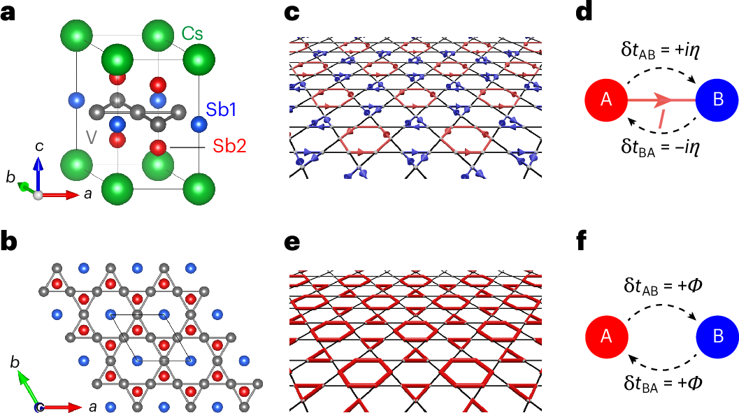 Whether imaginary charge density waves and their associated loop currents exist has remained an open question. Now signatures of this state have been observed i