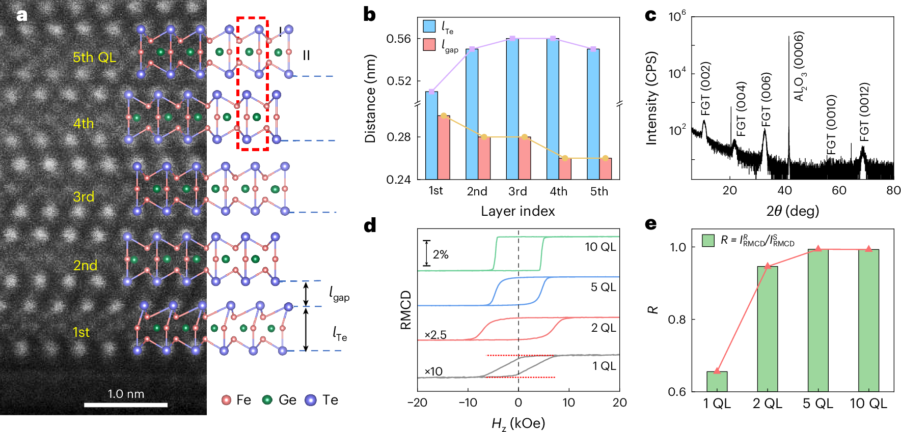 Long-range magnetic order in low-dimensional systems depends on dimensionality and magnetic anisotropy. Now self-intercalation has been shown to tune a crossove