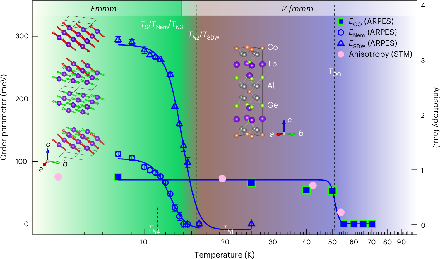 Whether orbital order can exist with a clear band-structure fingerprint in correlated materials has remained unresolved. Now an orbital order from rare earth 5d
