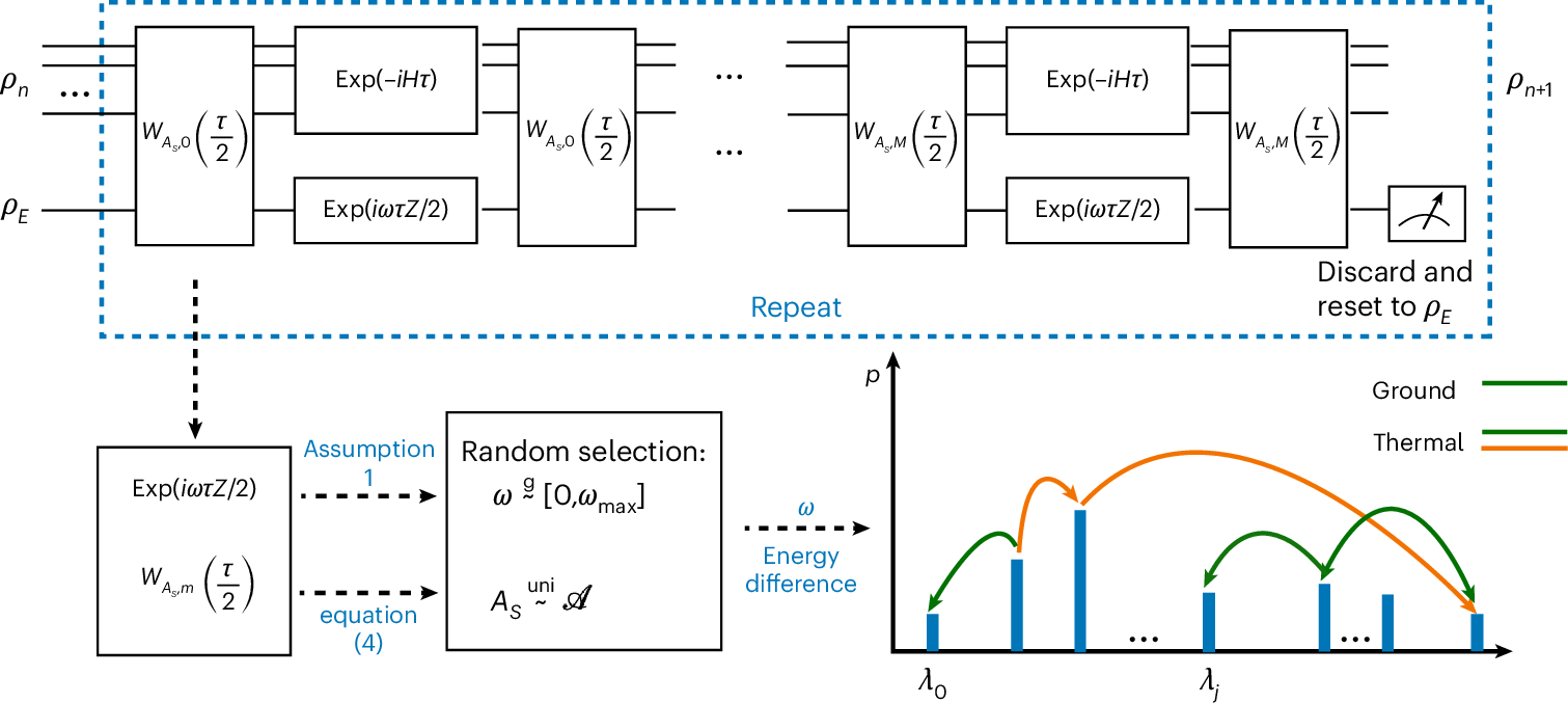 Preparation of thermal and ground states is needed for a number of quantum algorithms but is generally computationally difficult. Now state preparation algorith