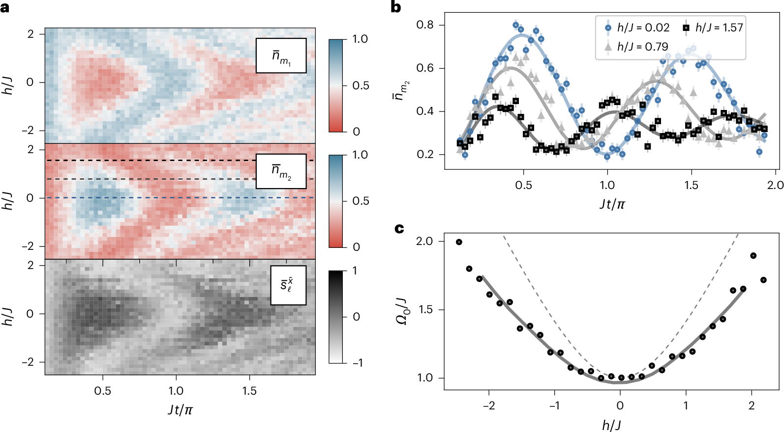 Field-dependent matter and gauge dynamics. Increasing the electric energy changes the oscillation frequency and suppresses the transferred population.