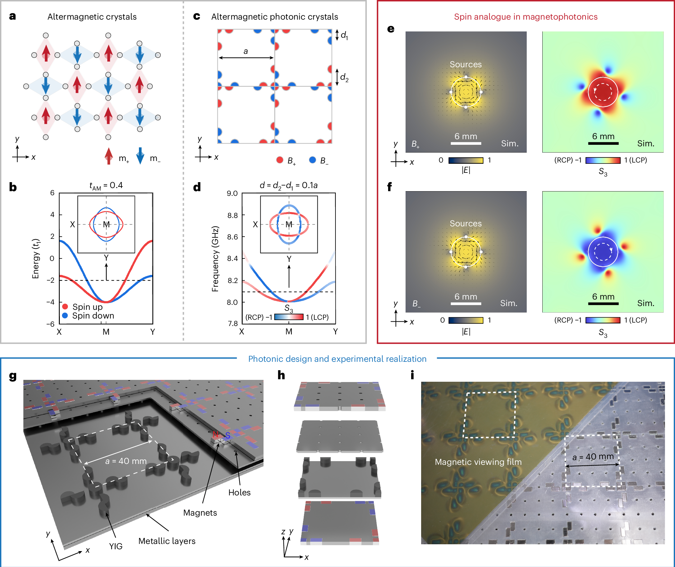 Altermagnetism has been experimentally demonstrated in fermionic systems, but not yet in photonic systems. Now it is observed in a magnetophotonic crystal.
<htt