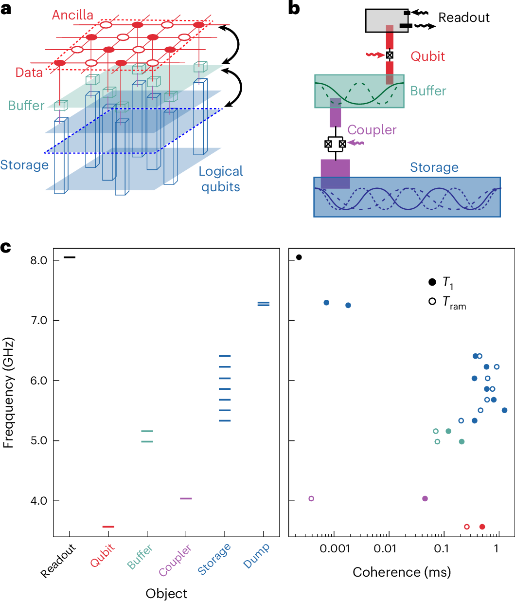 Random access memory is an important element of classical computers, but equivalent schemes for quantum computers are much less mature. Now an eight-qubit rando