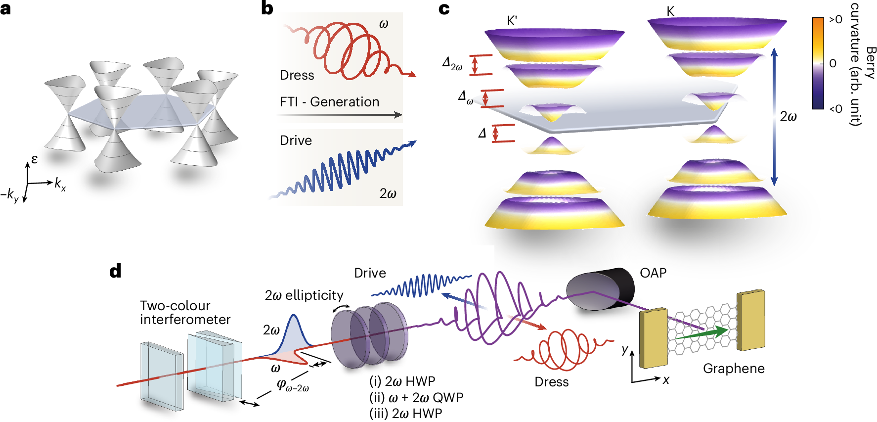 Photograph accompanying Second-harmonic light steers the current inside graphene's driven topological state