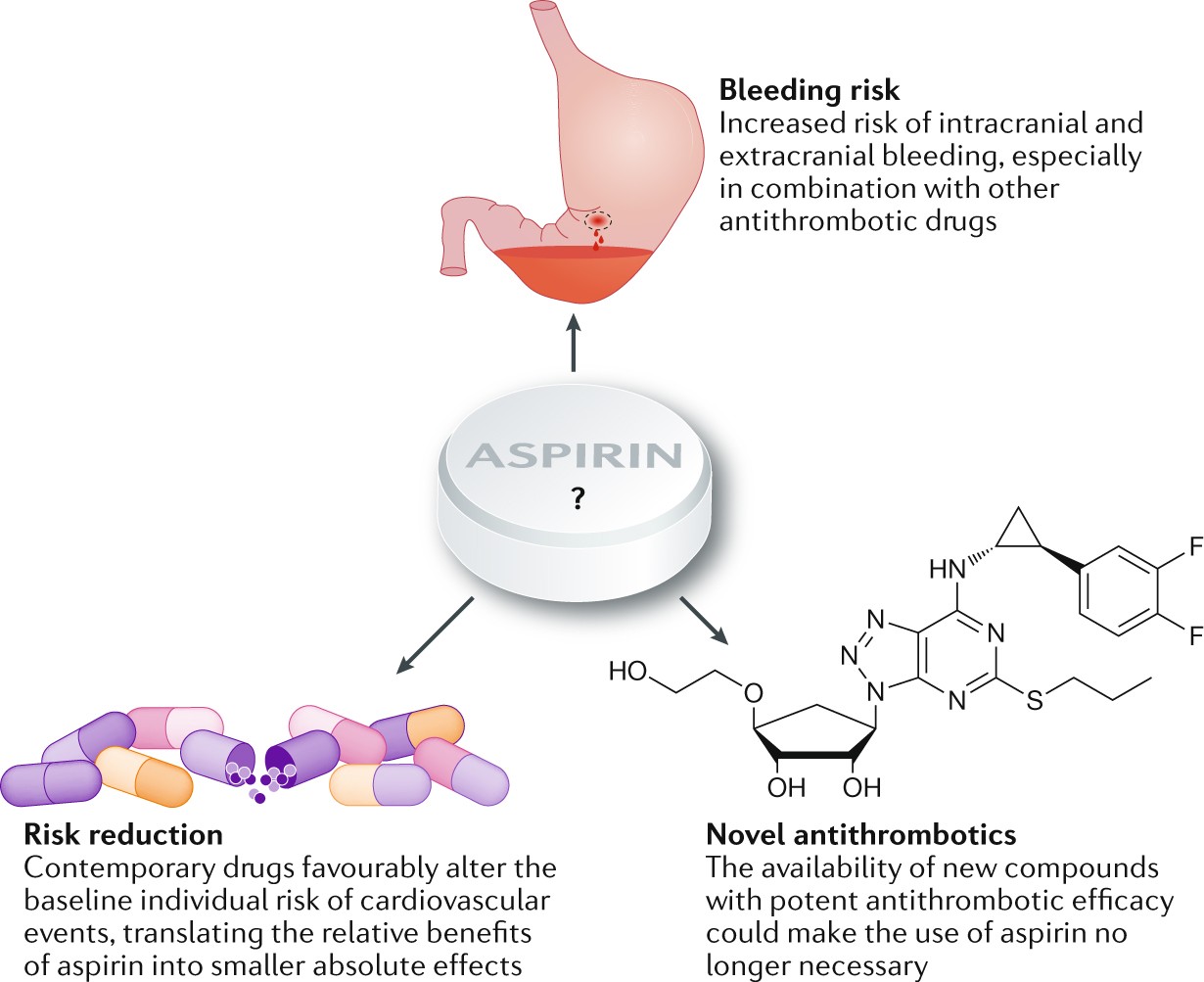 Aspirin Free Strategies In Cardiovascular Disease And