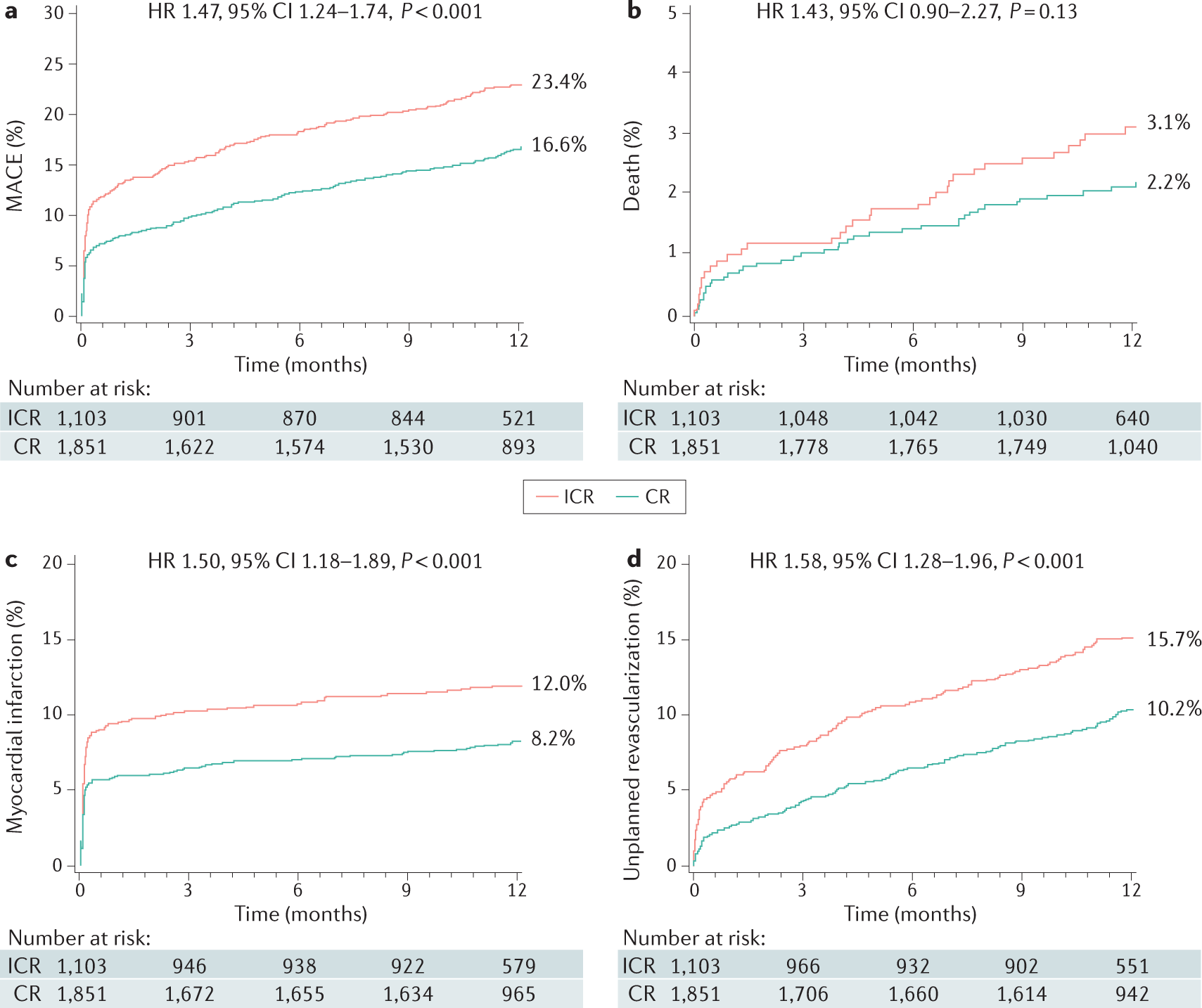 Complete Versus Incomplete Coronary Revascularization Definitions Assessment And Outcomes Nature Reviews Cardiology Complete Versus Incomplete Coronary Revascularization Definitions Assessment And Outcomes Nature Reviews Cardiology