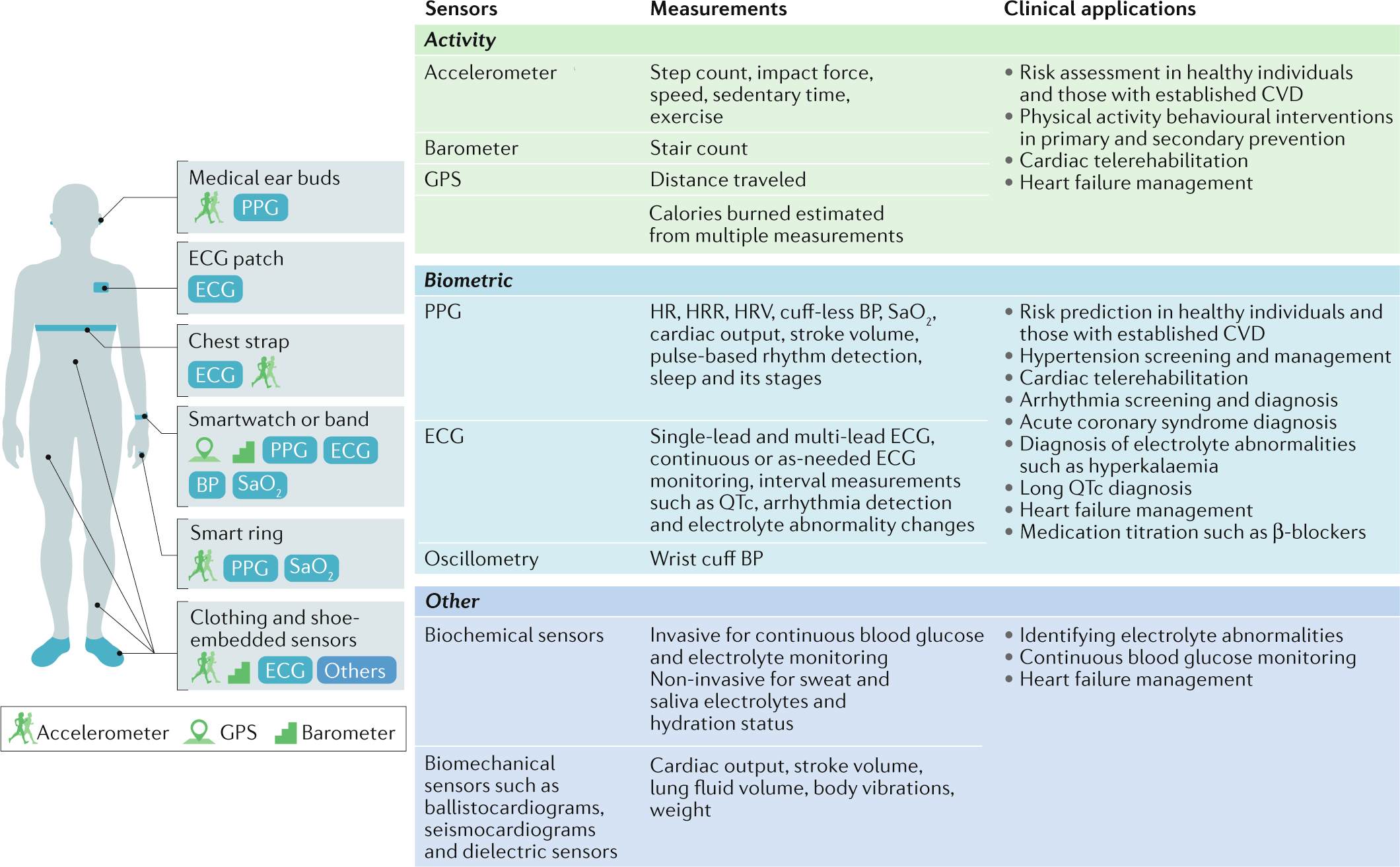 Smart wearable devices in cardiovascular care: where we are and