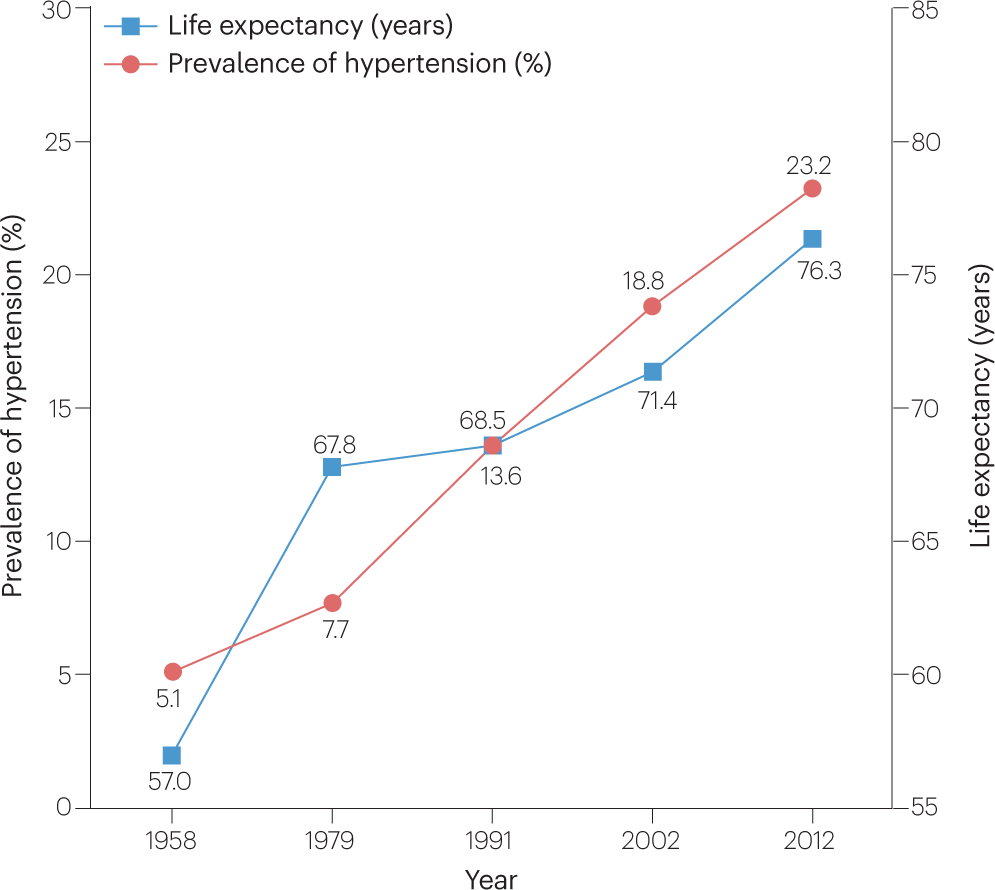 Worldwide trends in hypertension prevalence and progress in treatment and  control from 1990 to 2019: a pooled analysis of 1201  population-representative studies with 104 million participants