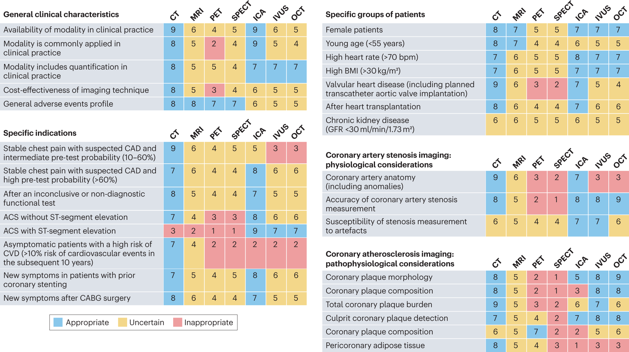 Fig. 3: Clinical characteristics and appropriateness of imaging modalities for coronary artery stenosis and atherosclerosis imaging.