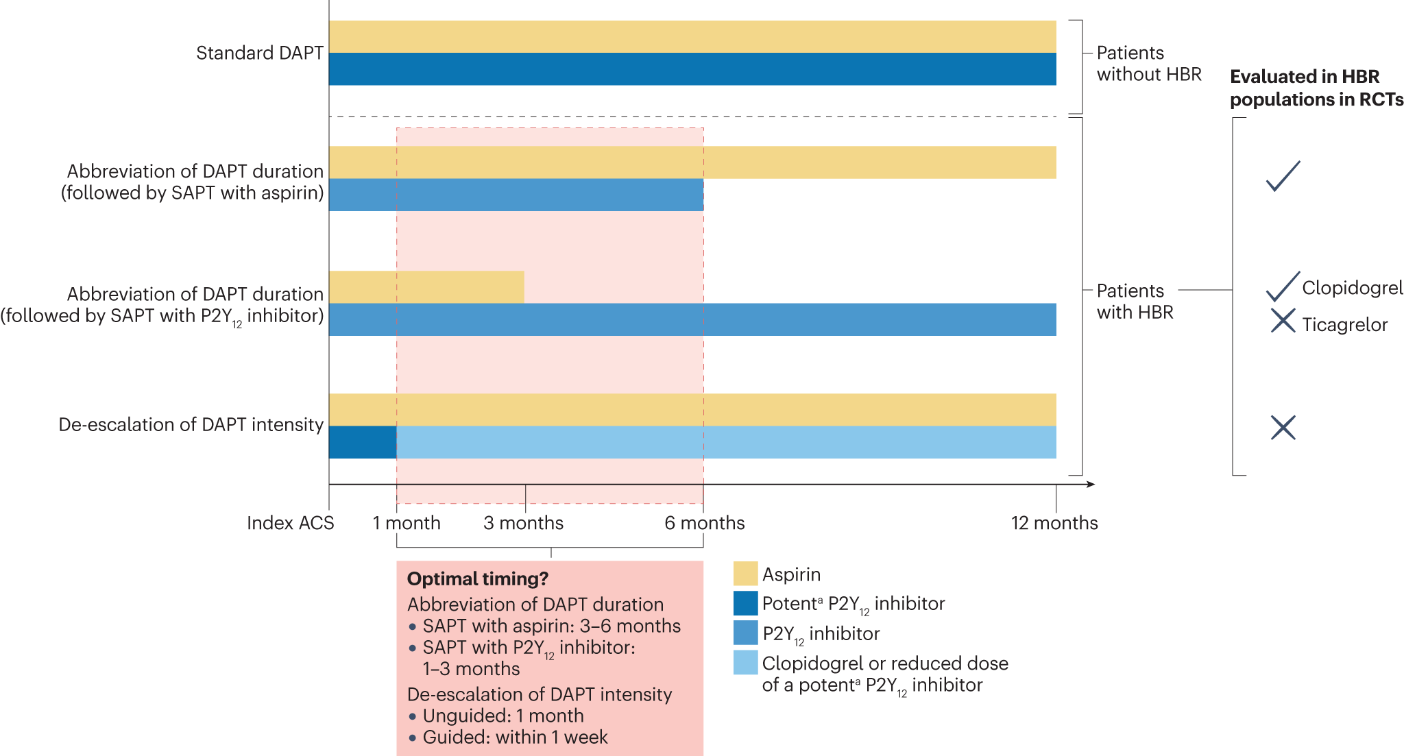 De-escalation or abbreviation of dual antiplatelet therapy in acute  coronary syndromes and percutaneous coronary intervention: a Consensus  Statement from an international expert panel on coronary thrombosis |  Nature Reviews Cardiology